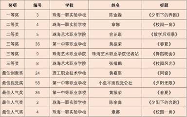 強勢圍觀!&ldquo;青春職教&rdquo;新媒體作品創(chuàng)作大賽獲獎名單出爐!最受大家喜愛的作品是?